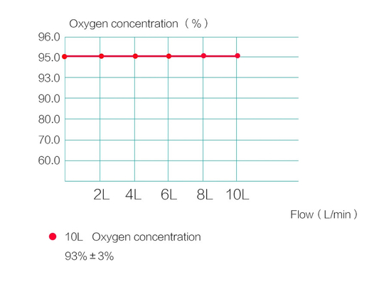Gerador portátil do ar do O2 do concentrador do oxigênio de 1 Lpm com pureza de 95%